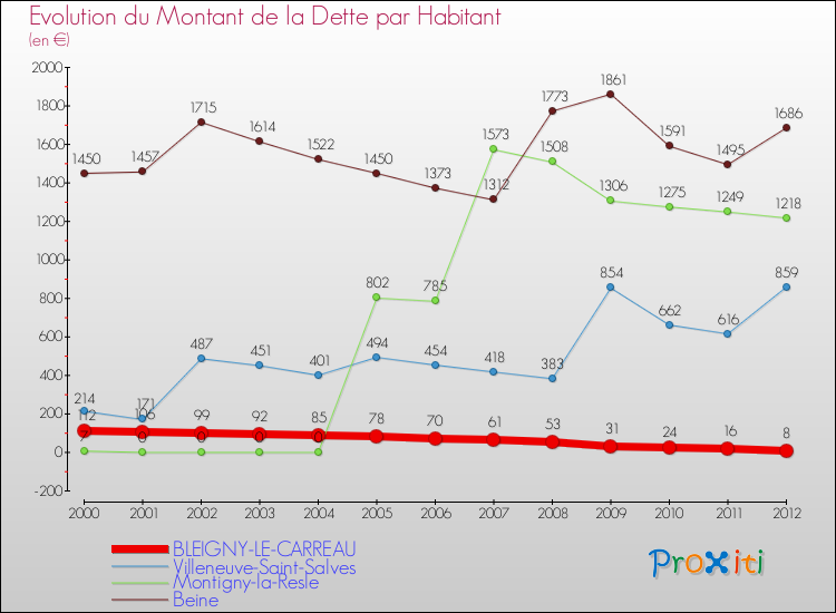 Evolution de la dette par habitant pour la commune de BLEIGNY-LE-CARREAU et les communes proches de 2000 à 2012 Comparaison de la dette par habitant pour BLEIGNY-LE-CARREAU et les communes voisines de 2000 à 2012