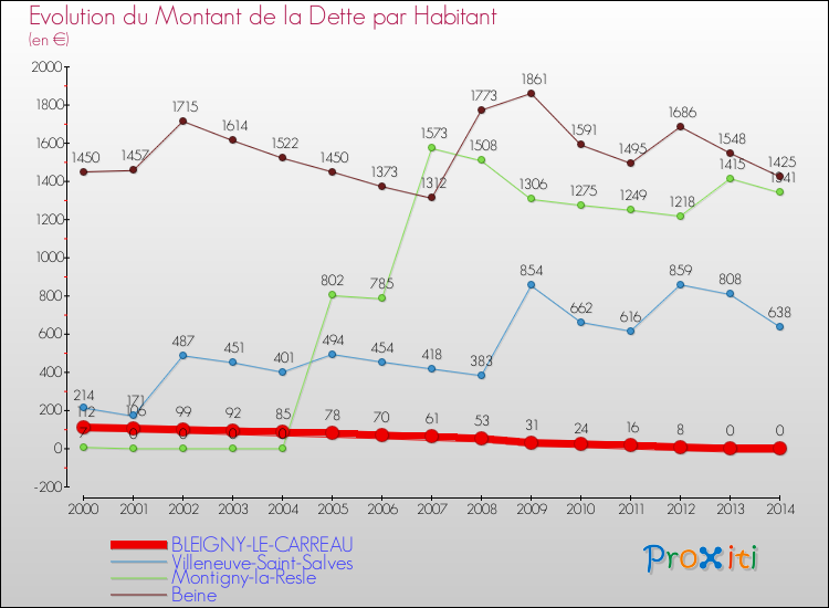 Evolution de la dette par habitant pour la commune de BLEIGNY-LE-CARREAU et les communes proches de 2000 à 2014 Comparaison de la dette par habitant pour BLEIGNY-LE-CARREAU et les communes voisines de 2000 à 2014