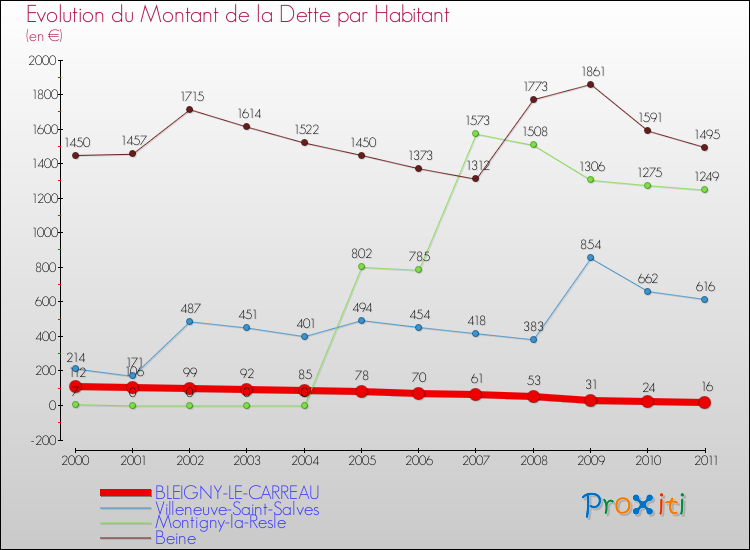 Evolution de la dette par habitant pour la commune de BLEIGNY-LE-CARREAU et les communes proches Comparaison de la dette par habitant pour BLEIGNY-LE-CARREAU et les communes voisines