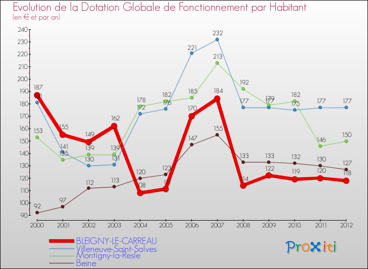 Evolution et montant de la dotation globale de fonctionnement par Habitant pour BLEIGNY-LE-CARREAU et les communes proches Comparaison des dotations globales de fonctionnement par habitant pour BLEIGNY-LE-CARREAU et les communes voisines