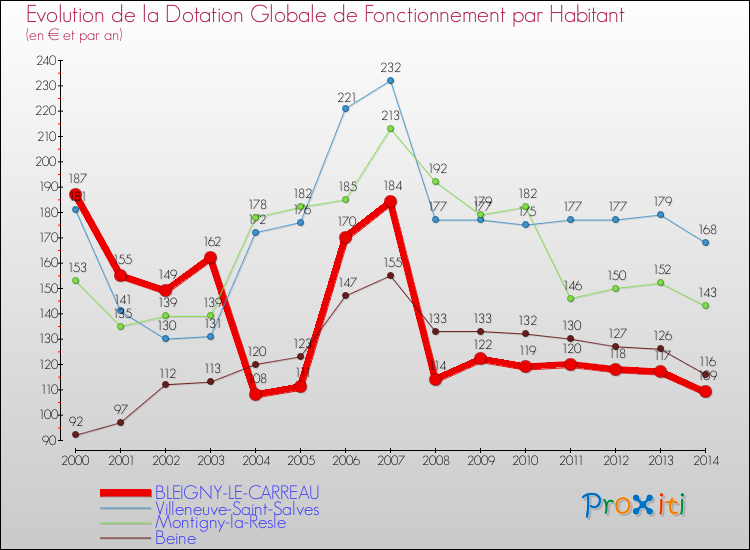 Evolution et montant de la dotation globale de fonctionnement par Habitant pour BLEIGNY-LE-CARREAU et les communes proches de 2000 à 2014. Comparaison des dotations globales de fonctionnement par habitant pour BLEIGNY-LE-CARREAU et les communes voisines de 2000 à 2014.