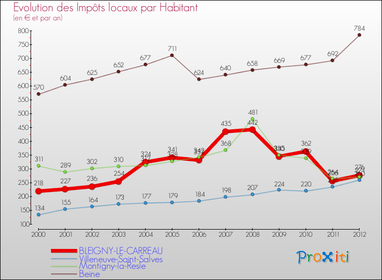 Evolution et montant des impôts locaux par Habitant pour BLEIGNY-LE-CARREAU et les communes proches Comparaison des impôts locaux par habitant pour BLEIGNY-LE-CARREAU et les communes voisines