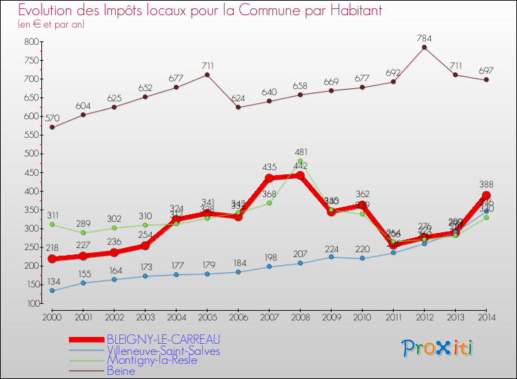 Evolution et montant des impôts locaux par Habitant pour BLEIGNY-LE-CARREAU et les communes proches de 2000 à 2014 Comparaison des impôts locaux par habitant pour BLEIGNY-LE-CARREAU et les communes voisines de 2000 à 2014