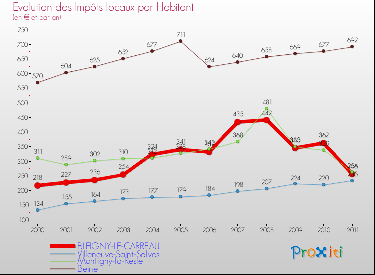 Evolution et montant des impôts locaux par Habitant pour BLEIGNY-LE-CARREAU et les communes proches Comparaison des impôts locaux par habitant pour BLEIGNY-LE-CARREAU et les communes voisines