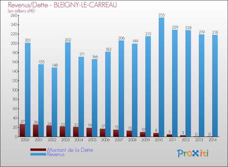 Evolution comparée de la dette et des revenus pour la commune de BLEIGNY-LE-CARREAU de 2000 à 2014 Comparaison de la dette et des revenus pour BLEIGNY-LE-CARREAU de 2000 à 2014