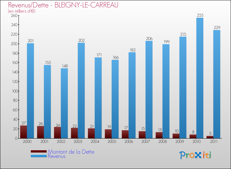 Evolution comparée de la dette et des revenus pour la commune de BLEIGNY-LE-CARREAU de 2000 à 2011 Comparaison de la dette et des revenus pour BLEIGNY-LE-CARREAU de 2000 à 2011