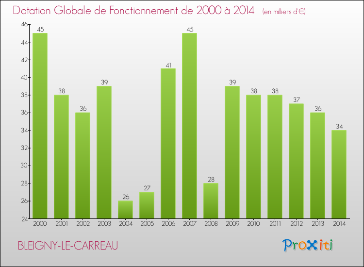 Evolution du montant de la Dotation Globale de Fonctionnement pour la commune de BLEIGNY-LE-CARREAU de 2000 à 2014 Evolution du montant de la Dotation Globale de Fonctionnement pour BLEIGNY-LE-CARREAU de 2000 à 2014
