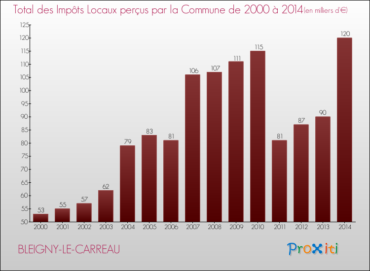 Evolution des Impôts Locaux pour la commune de BLEIGNY-LE-CARREAU de 2000 à 2014 Evolution des Impôts Locaux pour BLEIGNY-LE-CARREAU de 2000 à 2014
