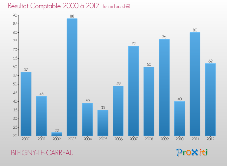 Evolution du résultat comptable pour la commune de BLEIGNY-LE-CARREAU de 2000 à 2012 Evolution du résultat comptable pour BLEIGNY-LE-CARREAU de 2000 à 2012