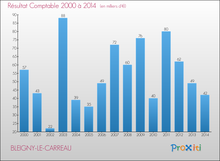 Evolution du résultat comptable pour la commune de BLEIGNY-LE-CARREAU de 2000 à 2014 Evolution du résultat comptable pour BLEIGNY-LE-CARREAU de 2000 à 2014