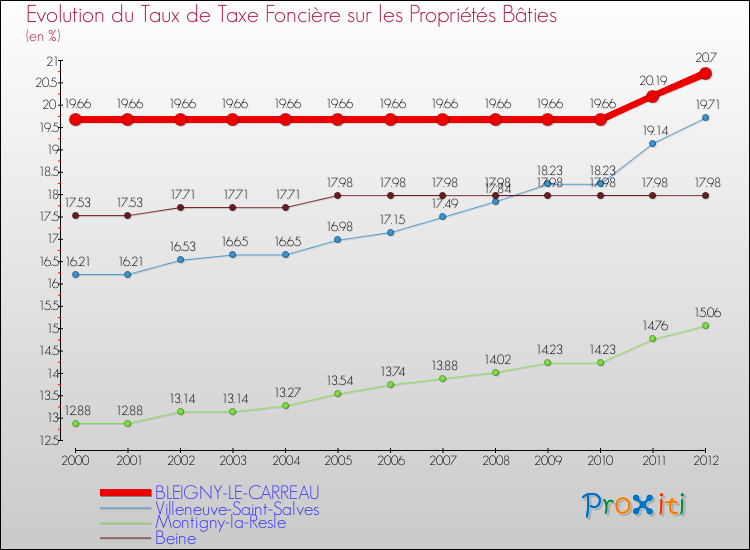 Evolution du taux de la taxe foncière sur le bati pour BLEIGNY-LE-CARREAU et les communes proches de 2000 à 2012 Comparaison des taux de taxe foncière sur le bati pour BLEIGNY-LE-CARREAU et les communes voisines de 2000 à 2012