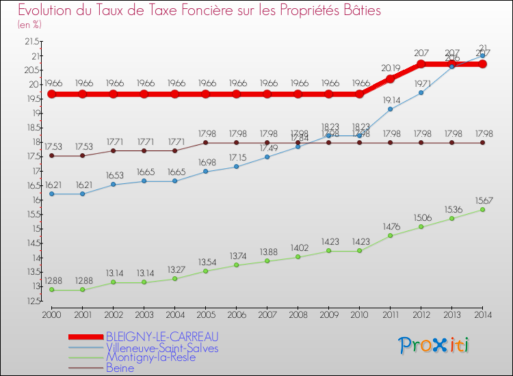 Evolution du taux de la taxe foncière sur le bati pour BLEIGNY-LE-CARREAU et les communes proches de 2000 à 2014 Comparaison des taux de taxe foncière sur le bati pour BLEIGNY-LE-CARREAU et les communes voisines de 2000 à 2014