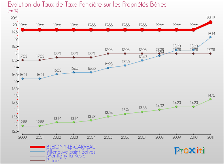 Evolution du taux de la taxe foncière sur le bati pour BLEIGNY-LE-CARREAU et les communes proches Comparaison des taux de taxe foncière sur le bati pour BLEIGNY-LE-CARREAU et les communes voisines