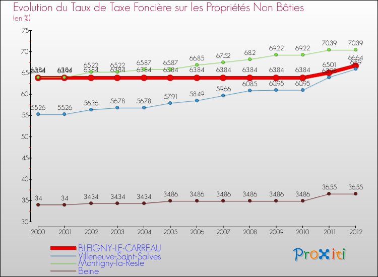 Evolution du taux de la taxe foncière sur les immeubles et terrains non batis pour BLEIGNY-LE-CARREAU et les communes proches de 2000 à 2012 Comparaison des taux de la taxe foncière sur les immeubles et terrains non batis pour BLEIGNY-LE-CARREAU et les communes voisines de 2000 à 2012