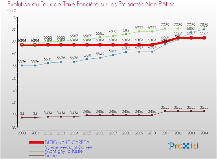 Evolution du taux de la taxe foncière sur les immeubles et terrains non batis pour BLEIGNY-LE-CARREAU et les communes proches de 2000 à 2014 Comparaison des taux de la taxe foncière sur les immeubles et terrains non batis pour BLEIGNY-LE-CARREAU et les communes voisines de 2000 à 2014