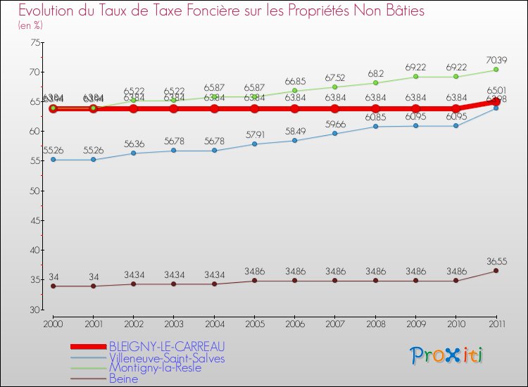 Evolution du taux de la taxe foncière sur les immeubles et terrains non batis pour BLEIGNY-LE-CARREAU et les communes proches Comparaison des taux de la taxe foncière sur les immeubles et terrains non batis pour BLEIGNY-LE-CARREAU et les communes voisines