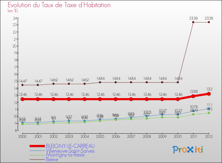 Evolution du taux de la taxe d'habitation pour BLEIGNY-LE-CARREAU et les communes proches Comparaison des taux de la taxe d'habitation pour BLEIGNY-LE-CARREAU et les communes voisines
