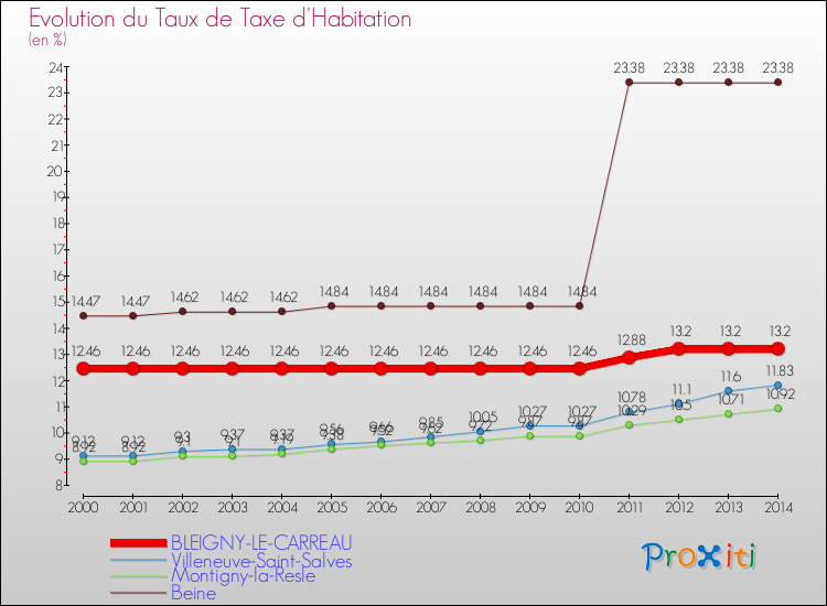 Evolution du taux de la taxe d'habitation pour BLEIGNY-LE-CARREAU et les communes proches de 2000 à 2014 Comparaison des taux de la taxe d'habitation pour BLEIGNY-LE-CARREAU et les communes voisines de 2000 à 2014