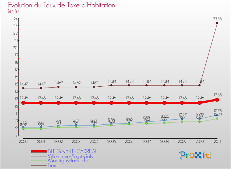 Evolution du taux de la taxe d'habitation pour BLEIGNY-LE-CARREAU et les communes proches Comparaison des taux de la taxe d'habitation pour BLEIGNY-LE-CARREAU et les communes voisines