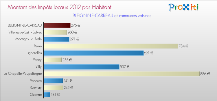 Montant des impôts locaux par Habitant pour BLEIGNY-LE-CARREAU et les communes proches Comparaison des impôts locaux par habitant pour BLEIGNY-LE-CARREAU et les communes voisines