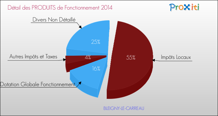 Décomposition du Budget de Fonctionnement 2014 de la commune de BLEIGNY-LE-CARREAU Budget de Fonctionnement 2014 pour la commune de BLEIGNY-LE-CARREAU