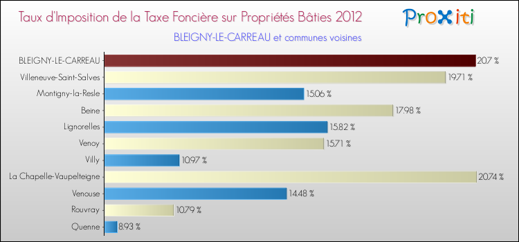 Taux d'imposition de la taxe foncière sur le bati 2012 pour BLEIGNY-LE-CARREAU et les communes proches Comparaison des taux d'imposition de la taxe foncière sur le bati 2012 pour BLEIGNY-LE-CARREAU et les communes voisines