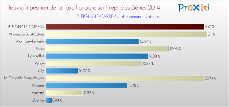 Taux d'imposition de la taxe foncière sur le bati 2014 pour BLEIGNY-LE-CARREAU et les communes proches Comparaison des taux d'imposition de la taxe foncière sur le bati 2014 pour BLEIGNY-LE-CARREAU et les communes voisines