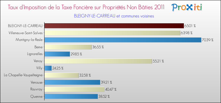 Taux d'imposition de la taxe foncière sur les immeubles et terrains non batis 2011 pour BLEIGNY-LE-CARREAU et les communes proches Comparaison des taux d'imposition de la taxe foncière sur les immeubles et terrains non batis 2011 pour BLEIGNY-LE-CARREAU et les communes voisines