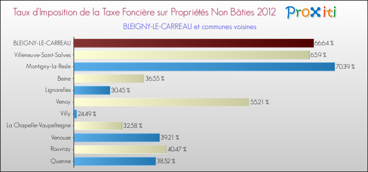 Taux d'imposition de la taxe foncière sur les immeubles et terrains non batis 2012 pour BLEIGNY-LE-CARREAU et les communes proches Comparaison des taux d'imposition de la taxe foncière sur les immeubles et terrains non batis 2012 pour BLEIGNY-LE-CARREAU et les communes voisines