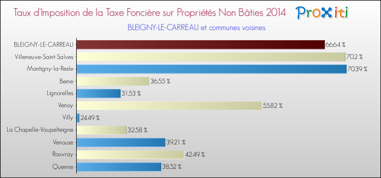 Taux d'imposition de la taxe foncière sur les immeubles et terrains non batis 2014 pour BLEIGNY-LE-CARREAU et les communes proches Comparaison des taux d'imposition de la taxe foncière sur les immeubles et terrains non batis 2014 pour BLEIGNY-LE-CARREAU et les communes voisines