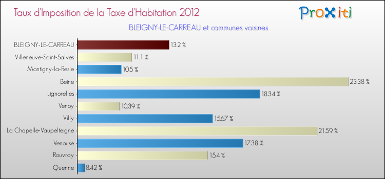 Taux d'imposition de la taxe d'habitation 2012 pour BLEIGNY-LE-CARREAU et les communes proches Comparaison des taux d'imposition de la taxe d'habitation 2012 pour BLEIGNY-LE-CARREAU et les communes voisines
