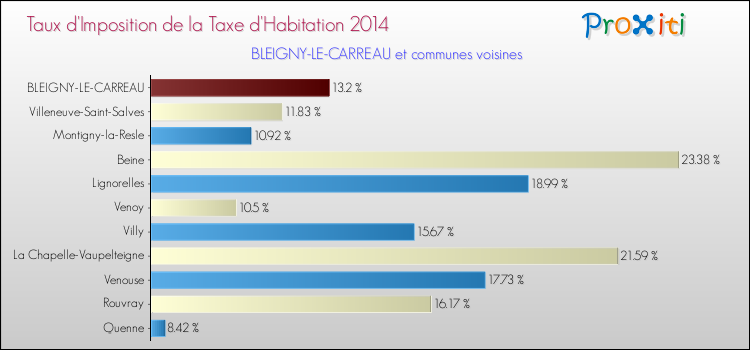 Taux d'imposition de la taxe d'habitation 2014 pour BLEIGNY-LE-CARREAU et les communes proches Comparaison des taux d'imposition de la taxe d'habitation 2014 pour BLEIGNY-LE-CARREAU et les communes voisines