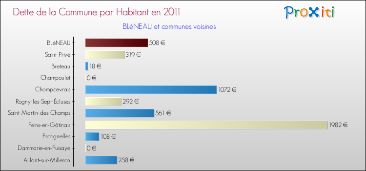 Dette par habitant de la commune en 2011 pour BLéNEAU et les communes proches Comparaison de la dette par habitant de la commune en 2011 pour BLéNEAU et les communes voisines