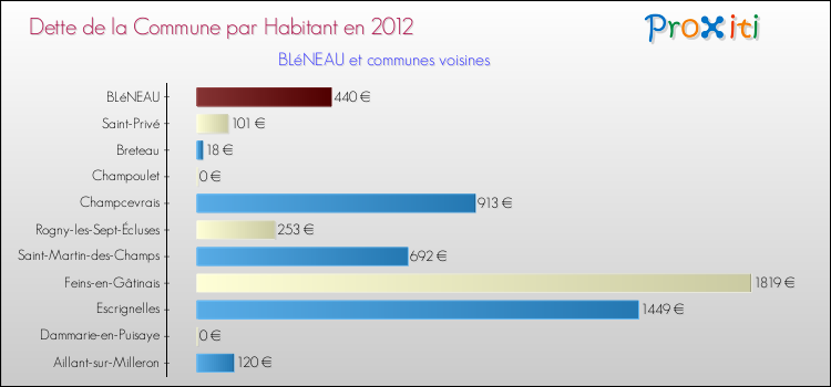 Dette par habitant de la commune en 2012 pour BLéNEAU et les communes proches Comparaison de la dette par habitant de la commune en 2012 pour BLéNEAU et les communes voisines