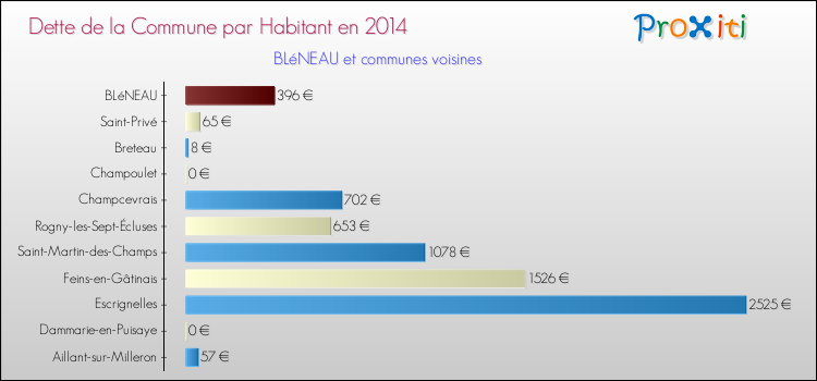 Dette par habitant de la commune en 2014 pour BLéNEAU et les communes proches Comparaison de la dette par habitant de la commune en 2014 pour BLéNEAU et les communes voisines