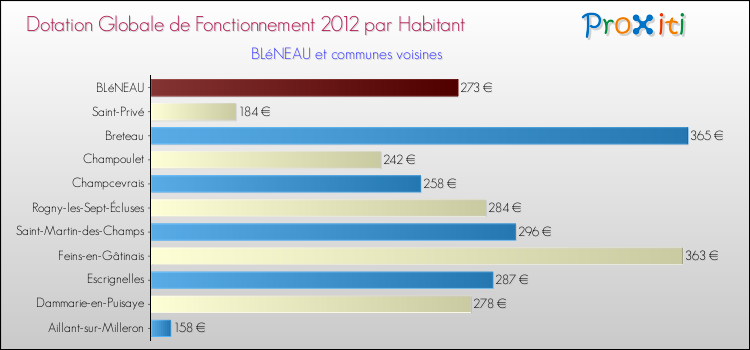 Montant des dotations globales de fonctionnement DGF par Habitant pour BLéNEAU et les communes proches Comparaison des des dotations globales de fonctionnement DGF par habitant pour BLéNEAU et les communes voisines
