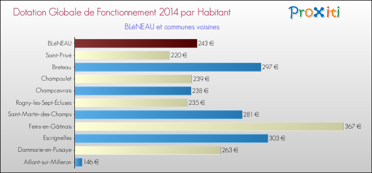Montant des dotations globales de fonctionnement DGF par Habitant pour BLéNEAU et les communes proches en 2014. Comparaison des des dotations globales de fonctionnement DGF par habitant pour BLéNEAU et les communes voisines en 2014.