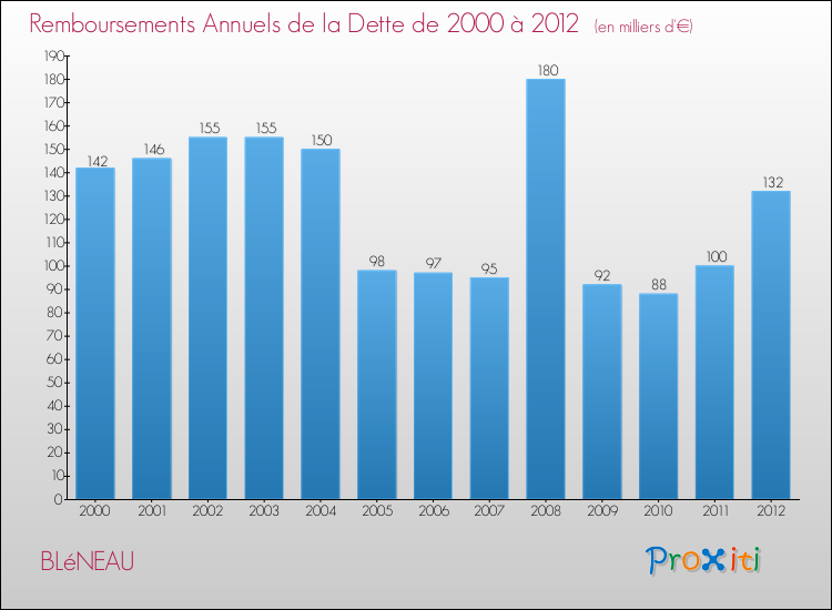 Evolution de l'annuité de la dette pour la commune de BLéNEAU de 2000 à 2012 Annuités de la dette pour BLéNEAU de 2000 à 2012