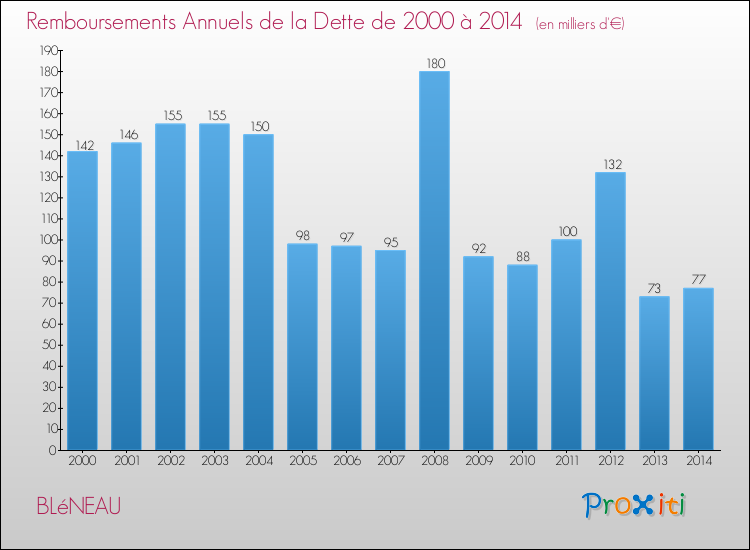 Evolution de l'annuité de la dette pour la commune de BLéNEAU de 2000 à 2014 Annuités de la dette pour BLéNEAU de 2000 à 2014