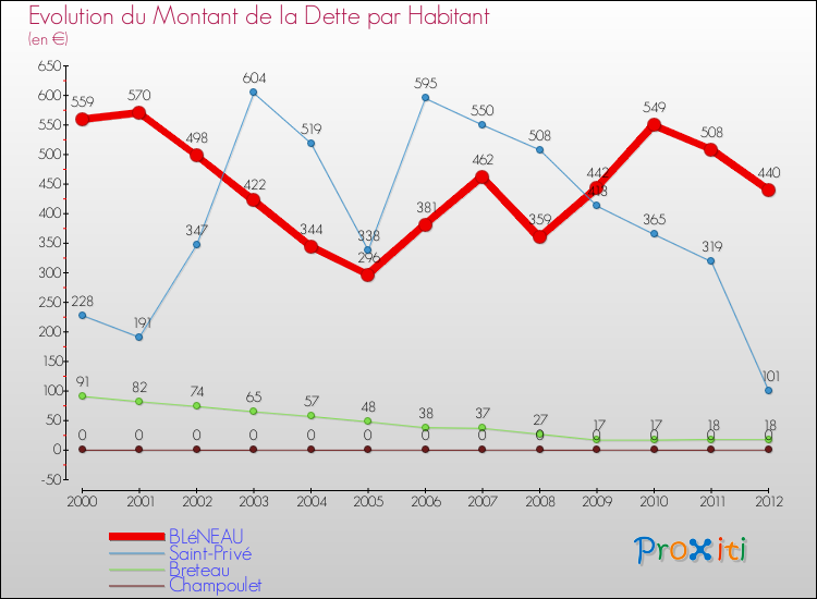 Evolution de la dette par habitant pour la commune de BLéNEAU et les communes proches de 2000 à 2012 Comparaison de la dette par habitant pour BLéNEAU et les communes voisines de 2000 à 2012