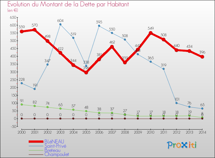 Evolution de la dette par habitant pour la commune de BLéNEAU et les communes proches de 2000 à 2014 Comparaison de la dette par habitant pour BLéNEAU et les communes voisines de 2000 à 2014