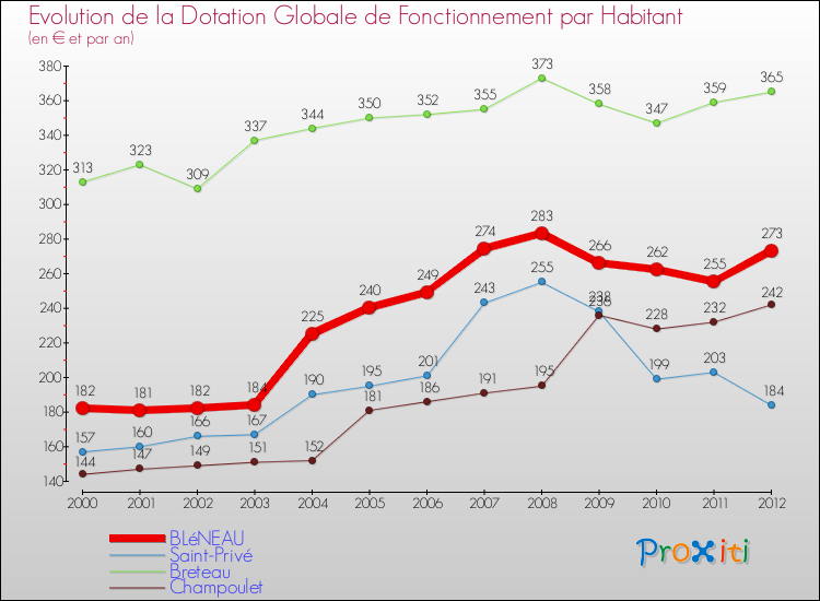 Evolution et montant de la dotation globale de fonctionnement par Habitant pour BLéNEAU et les communes proches Comparaison des dotations globales de fonctionnement par habitant pour BLéNEAU et les communes voisines