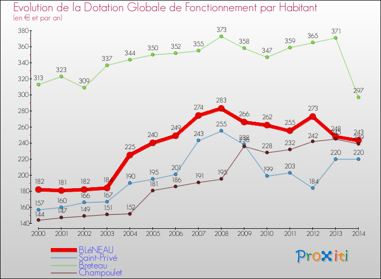 Evolution et montant de la dotation globale de fonctionnement par Habitant pour BLéNEAU et les communes proches de 2000 à 2014. Comparaison des dotations globales de fonctionnement par habitant pour BLéNEAU et les communes voisines de 2000 à 2014.