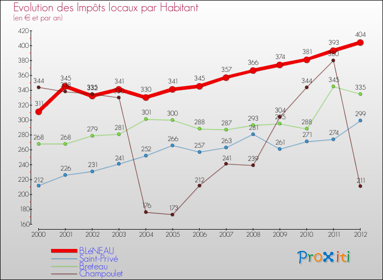 Evolution et montant des impôts locaux par Habitant pour BLéNEAU et les communes proches Comparaison des impôts locaux par habitant pour BLéNEAU et les communes voisines