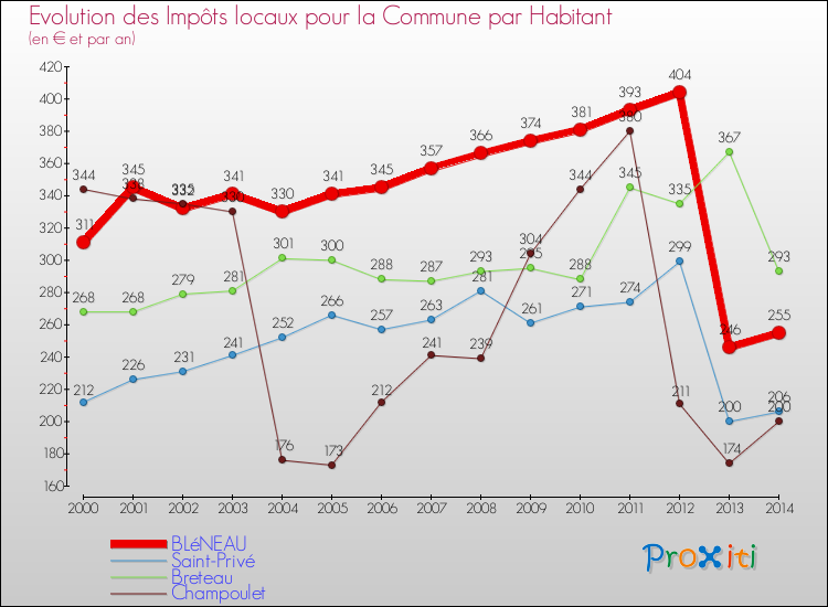 Evolution et montant des impôts locaux par Habitant pour BLéNEAU et les communes proches de 2000 à 2014 Comparaison des impôts locaux par habitant pour BLéNEAU et les communes voisines de 2000 à 2014