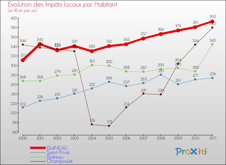 Evolution et montant des impôts locaux par Habitant pour BLéNEAU et les communes proches Comparaison des impôts locaux par habitant pour BLéNEAU et les communes voisines