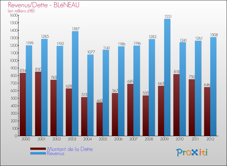 Evolution comparée de la dette et des revenus pour la commune de BLéNEAU de 2000 à 2012 Comparaison de la dette et des revenus pour BLéNEAU de 2000 à 2012