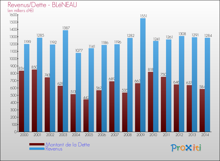 Evolution comparée de la dette et des revenus pour la commune de BLéNEAU de 2000 à 2014 Comparaison de la dette et des revenus pour BLéNEAU de 2000 à 2014
