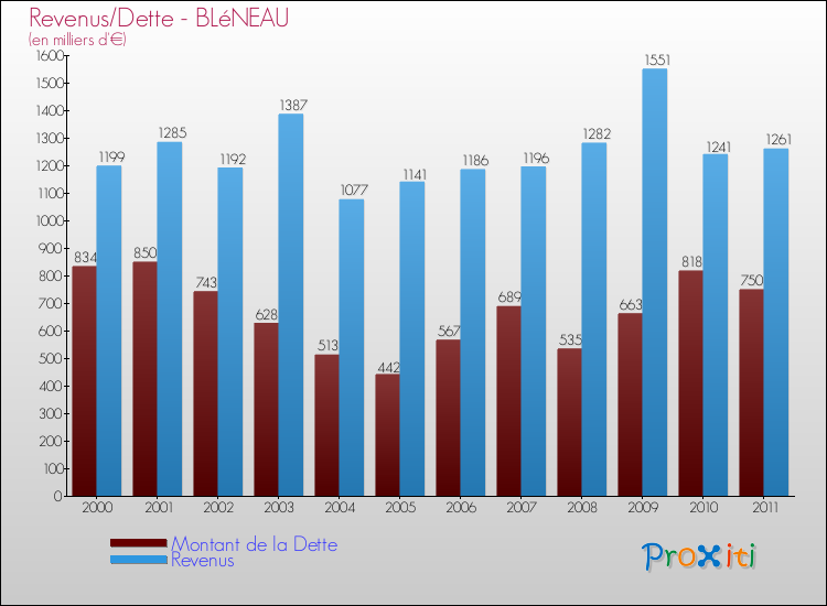 Evolution comparée de la dette et des revenus pour la commune de BLéNEAU de 2000 à 2011 Comparaison de la dette et des revenus pour BLéNEAU de 2000 à 2011