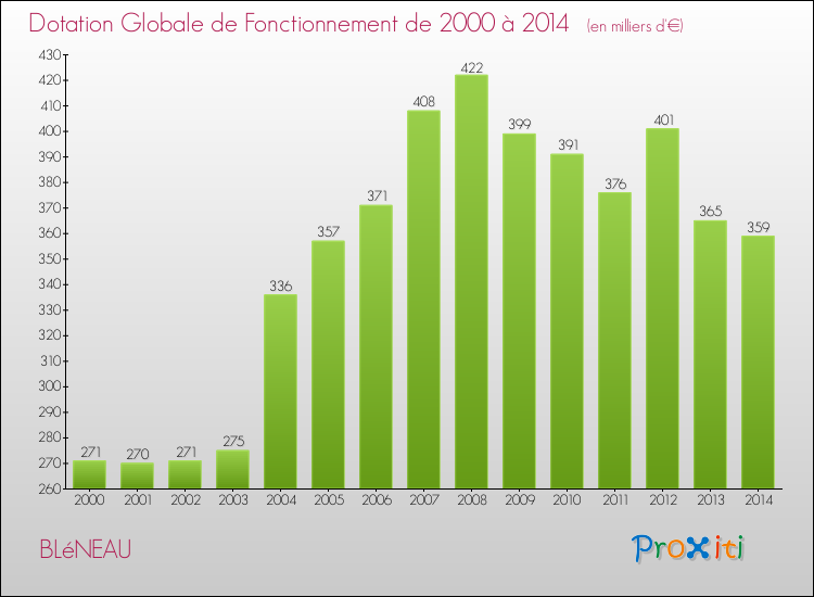 Evolution du montant de la Dotation Globale de Fonctionnement pour la commune de BLéNEAU de 2000 à 2014 Evolution du montant de la Dotation Globale de Fonctionnement pour BLéNEAU de 2000 à 2014